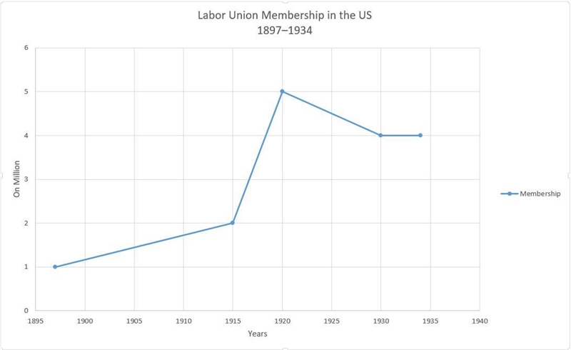 Labor Union Membership in the US 1897–1934 A graph titled Labor Union Membership in-example-1