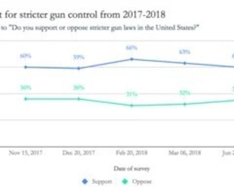 After reading the results of this public opinion poll, Congressman Dan Schubert proposes-example-1