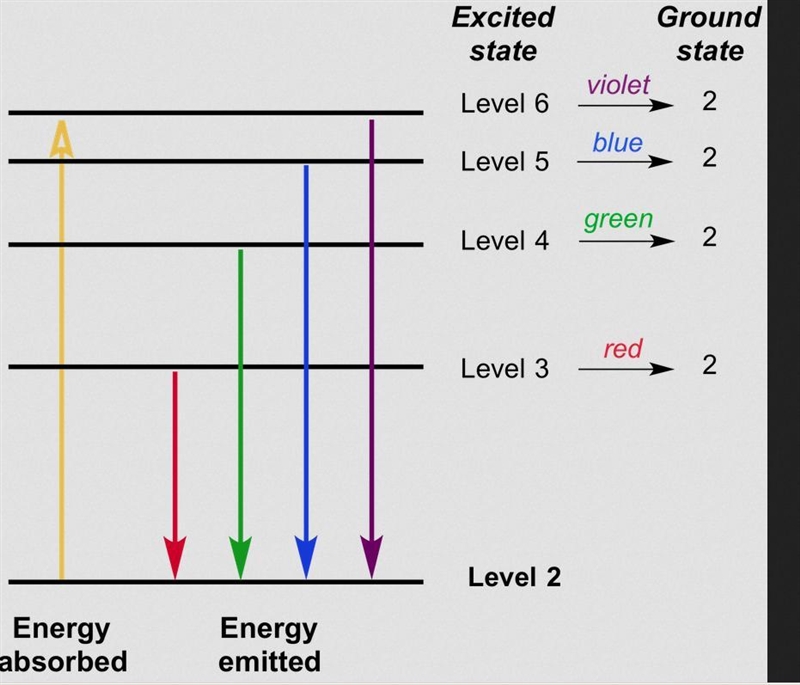 What causes the lines in the spectrum for elements? A.a continuous release of energy-example-1