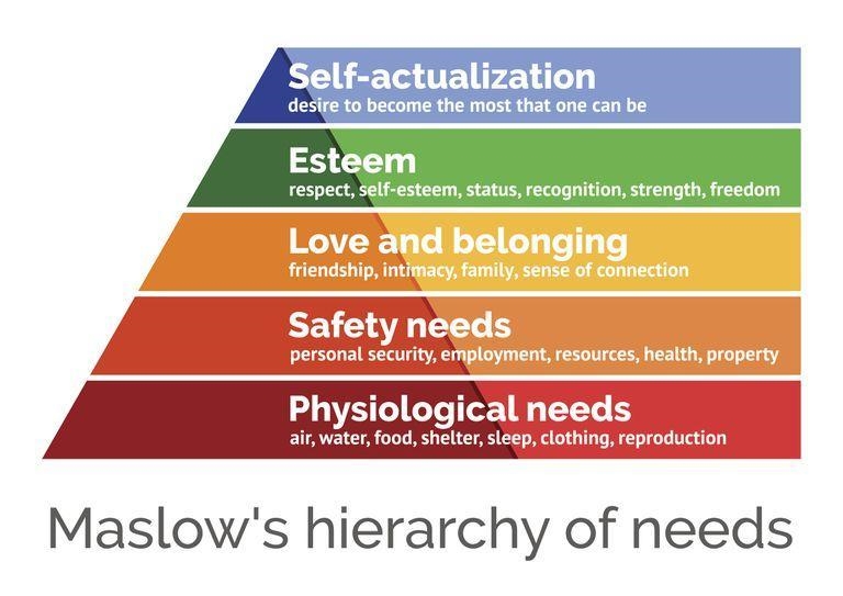 According to Maslow's hierarchy, which of the following statements is true of belongingness-example-1