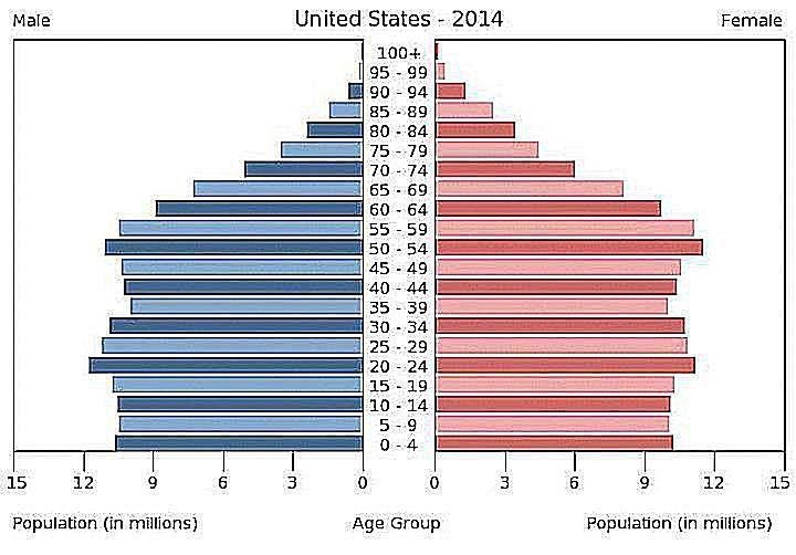 Look at the age-structure pyramids. The numbers between the bars (in the middle of-example-1