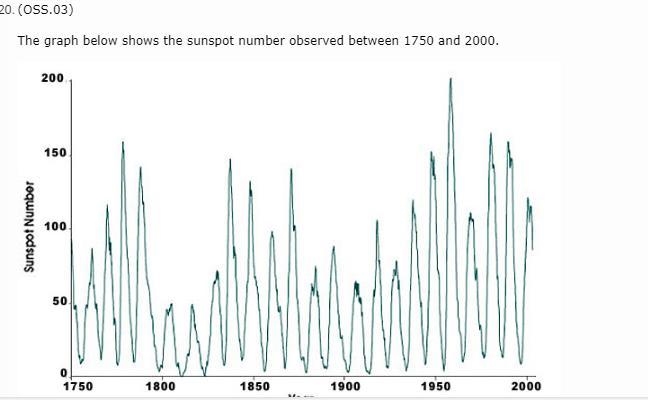 The graph below shows the sunspot number observed between 1750 and 2000. Based on-example-1