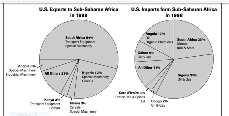 Which of the following figures identifies how much more oil and gas is exported to-example-1