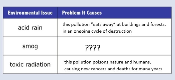 Complete the chart. The environmental issue of smog can cause _______________________. when-example-1