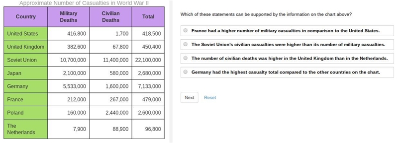 Which of these statements can be supported by the information on the chart above?-example-1