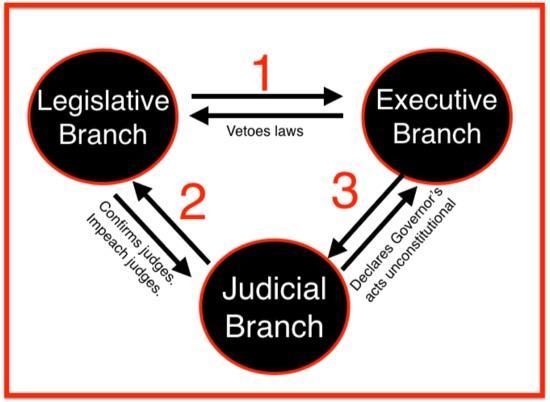 Checks and Balances in Georgia Government Which answer would correctly go in the area-example-1