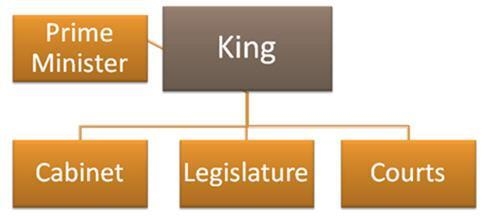 The hierarchy above represents the governmental structure of __________. A. Iran B-example-1