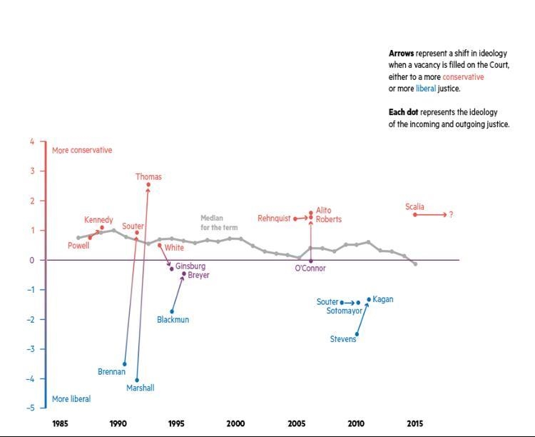 From 1985 to 2005, the Supreme Court's ideological balance a gradually became more-example-1