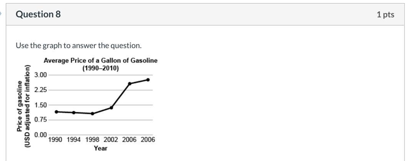 Which answer choice shows the likely effect of the gasoline-price trend illustrated-example-3