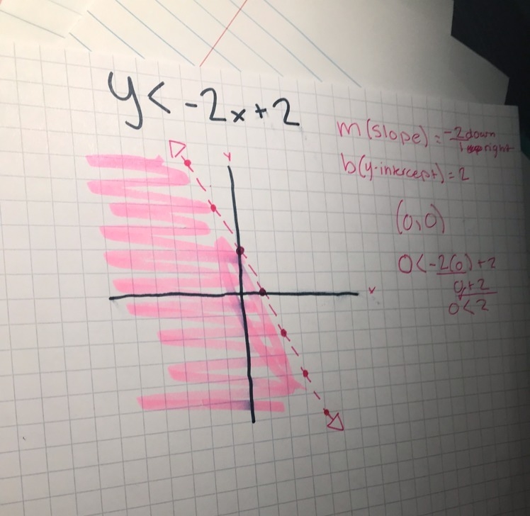 What is y<-2x+2 on a graph?-example-1