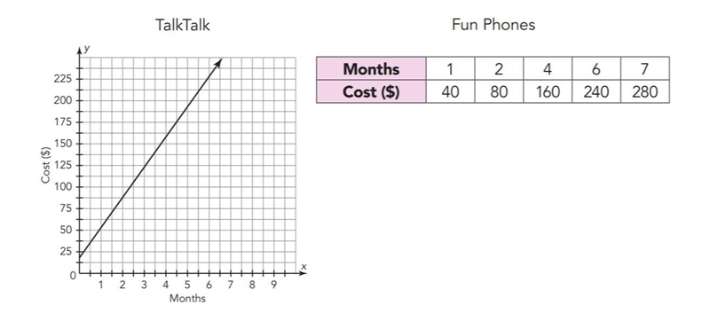 Stuart is comparing two different cell phone companies: TalkTalk and Fun Phones. Both-example-1