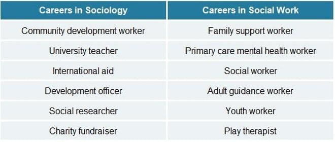 Compare and contrast sociology and social work​-example-1