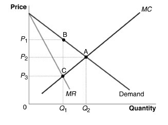 the graph represents price and output quantities under a monopoly what price will-example-1