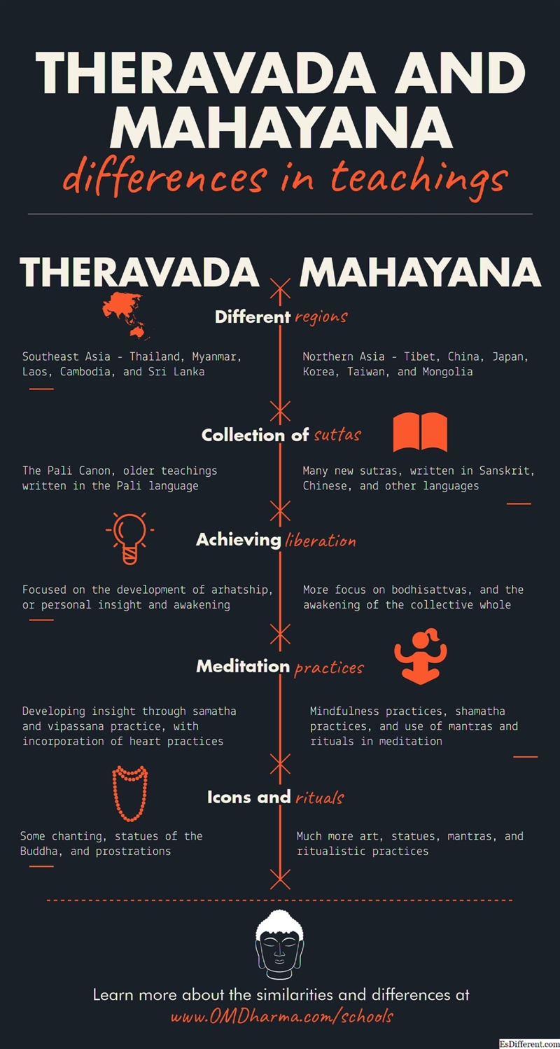 What is the difference between Theravada and Mahayana-example-1