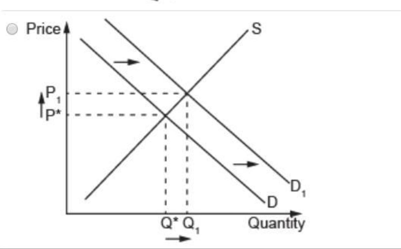 Which answer choice shows the likely effect of the gasoline-price trend illustrated-example-1