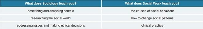 Compare and contrast sociology and social work​-example-2