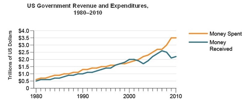 The graph shows the federal budget from 1980 to 2010. In which period did the federal-example-1