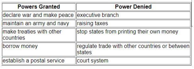 What functions was Congress able to perform under the Articles of Confederation? Regulate-example-1