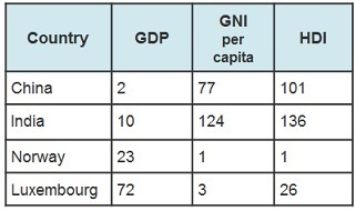 The table shows the GDP, gross national income (GNI) per capita, and HDI of several-example-1