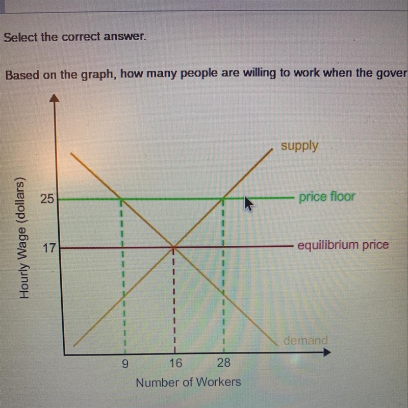 Based on the graph, how many people are willing to work when the government of a country-example-1