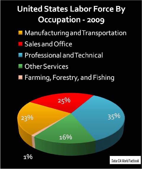 According to the above pie chart, what color represents "Other Services&quot-example-1