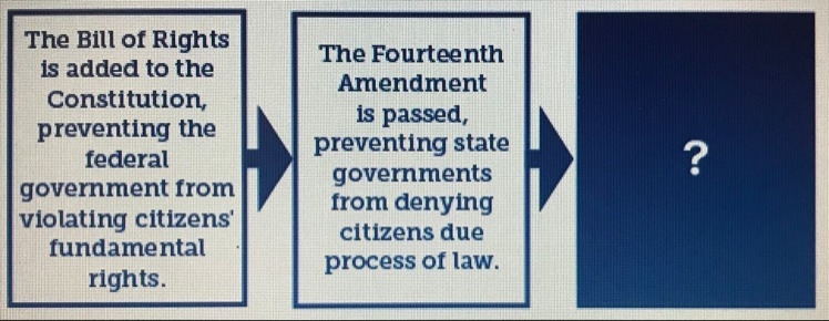 Which statement best completes the diagram? A. The Supreme Court overturns the Fourteenth-example-1