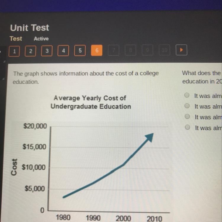 The graph shows information about the cost of a college education What does the graph-example-1