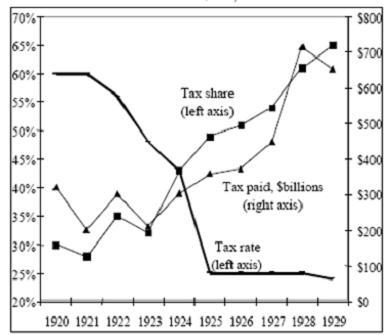 Study the graph, and then answer the question. Marginal Tax Rate, Tax Paid, and Tax-example-1