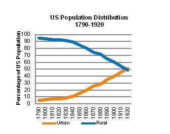 Look at the graph. Based on the graph, in what year was the urban population of the-example-1