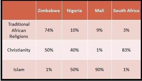 According to the graph above, in which location(s) do at least half of people practice-example-1