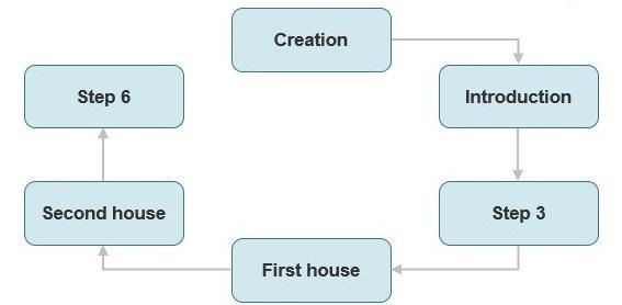 This graphic organizer shows the process of how a bill becomes a law in Louisiana-example-1