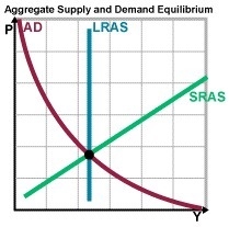 What does the point on the graph represent? A. aggregate supply and demand equilibrium-example-1