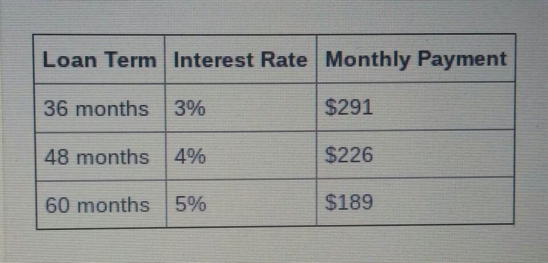 Consult the table. josephine needs a 10,000 loan to purchase her first car. if she-example-1