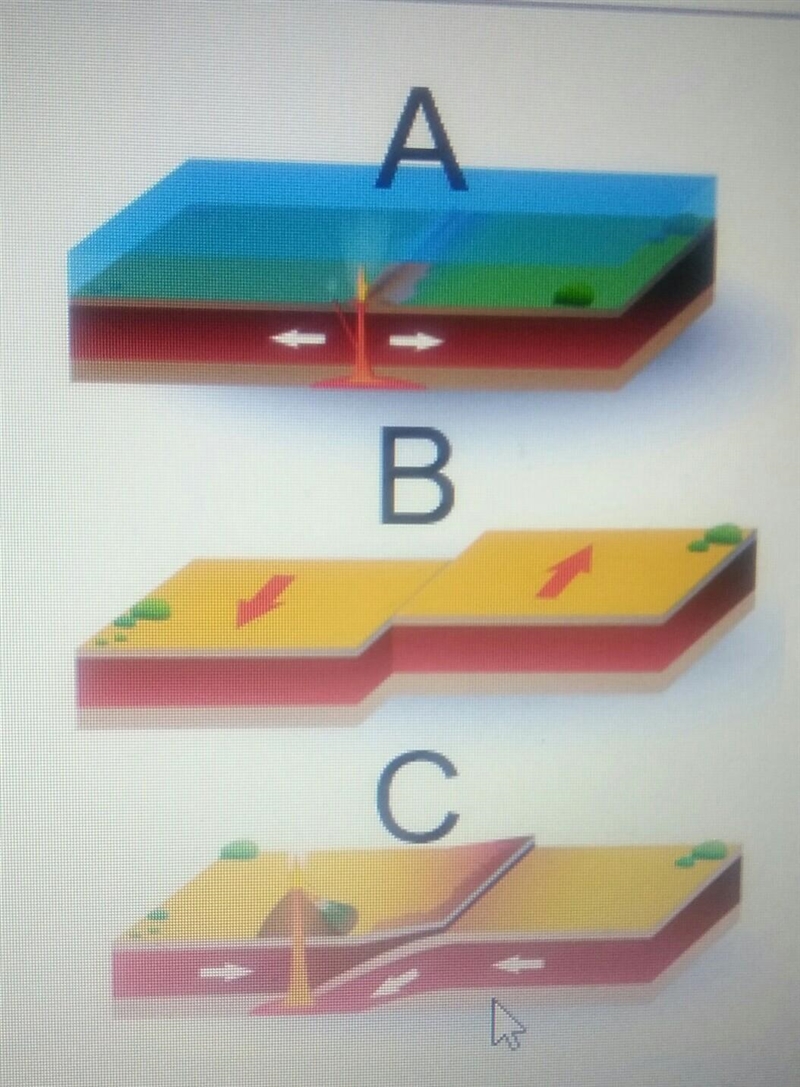 Which picture demonstrates a divergent plate boundary. a b c none of above​-example-1