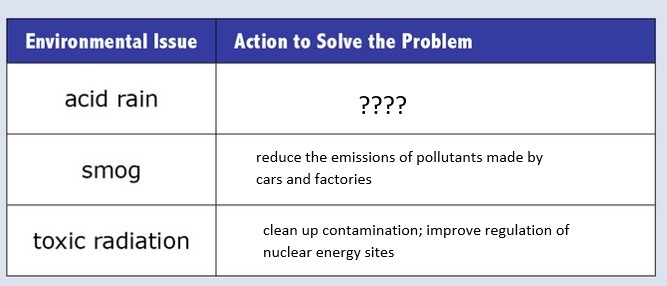 Complete the chart: For the environmental issue of acid rain, what action can be taken-example-1