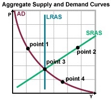 What does it signify if point 1 shifts down and to the right? A. The price level and-example-1