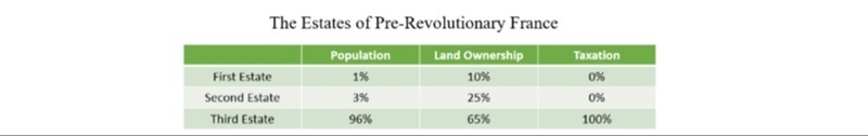 This data best supports which thesis about the causes of the French Revolution? A-example-1