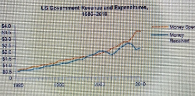 This graph shows US revenue and expenditures between 1980 and 2010. which statements-example-1