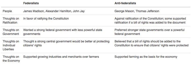 Would you have supported the Federalists or the Anti-Federalists in the debate about-example-1