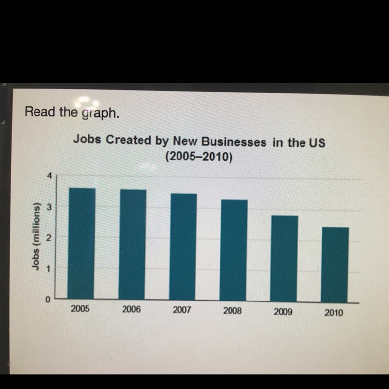 What can the reader responsibly conclude from information on the graph? A. Fewer new-example-1