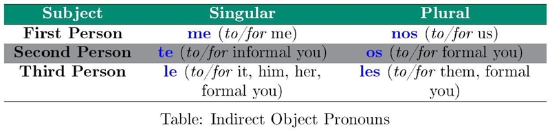 Question 1 with 1 blank pido a la profesora los libros de español. Question 2 with-example-1