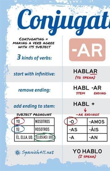 What does it mean to conjugate a verb? How do you conjugate verbs in Spanish?-example-1