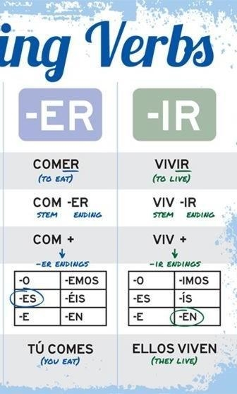 What does it mean to conjugate a verb? How do you conjugate verbs in Spanish?-example-2