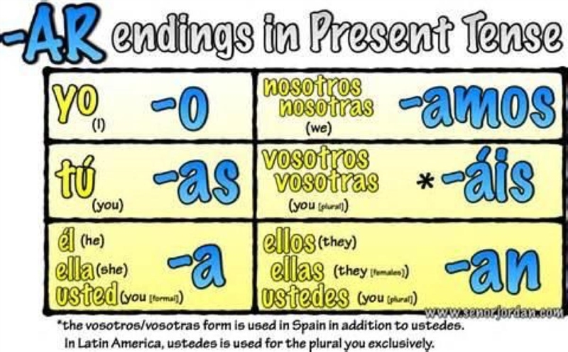 What's present tense of -ar verbs ​-example-1