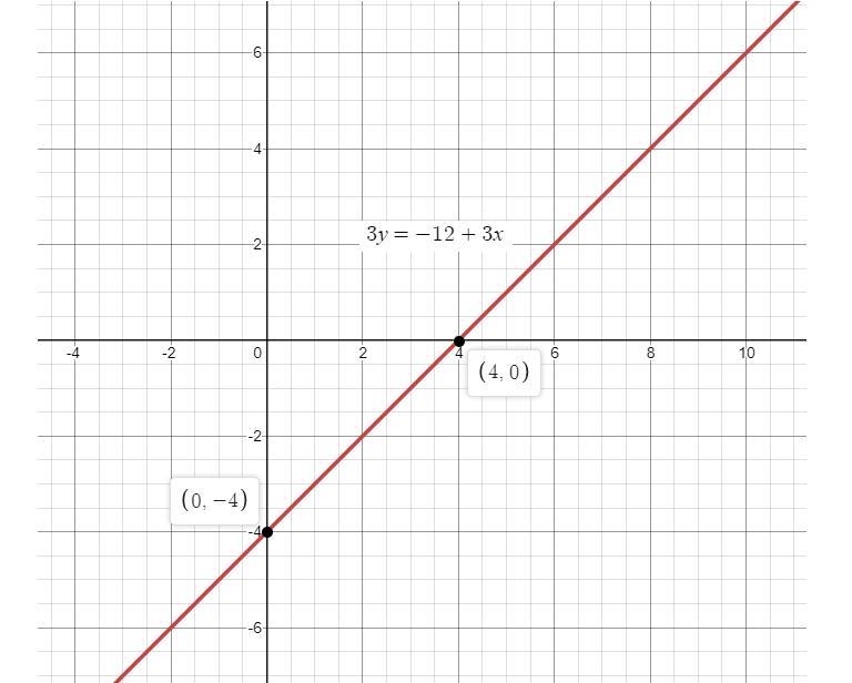 Alda graphed the linear function 3y = - 12 + 3x below. If she graphed the function-example-1