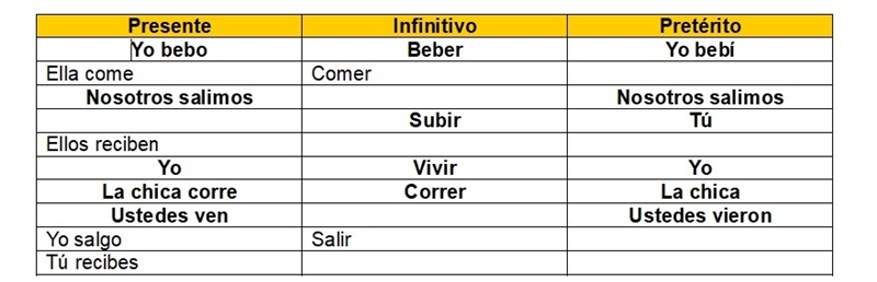 A. The verb table below has three columns. The first column has the present tense-example-1