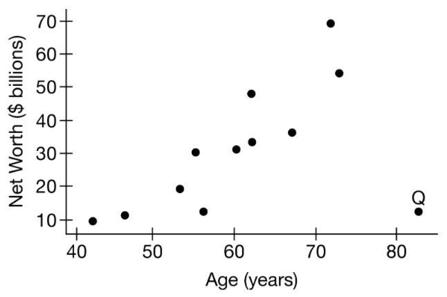 The following scatterplot shows the ages, in years, of 12 of the wealthiest people-example-1