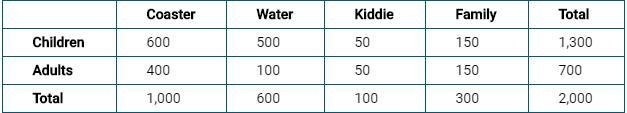 The following table shows data collected from a sample consisting of children and-example-1