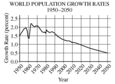 The world population growth rate in 2015 is about 1 percent. It is expected to drop-example-1