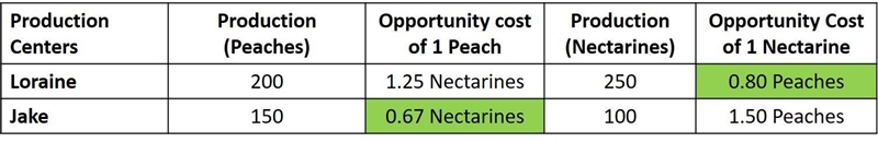 Please help! Lorraine and Jake can produce any combination of peaches and nectarines-example-1